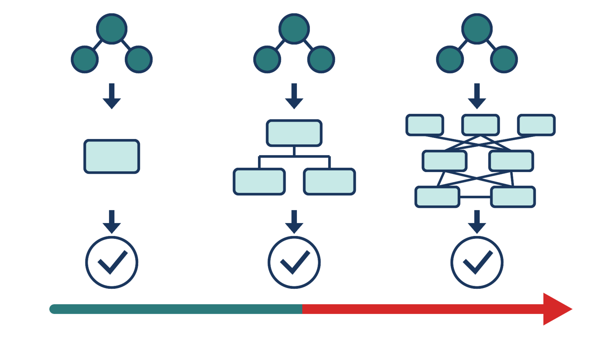 Encoder escalation